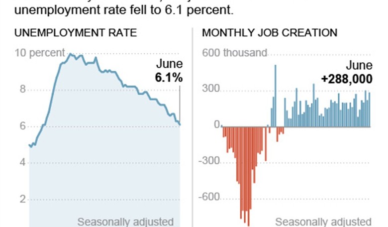 Fed Report: Unemployment Benefits May Prolong Unemployment