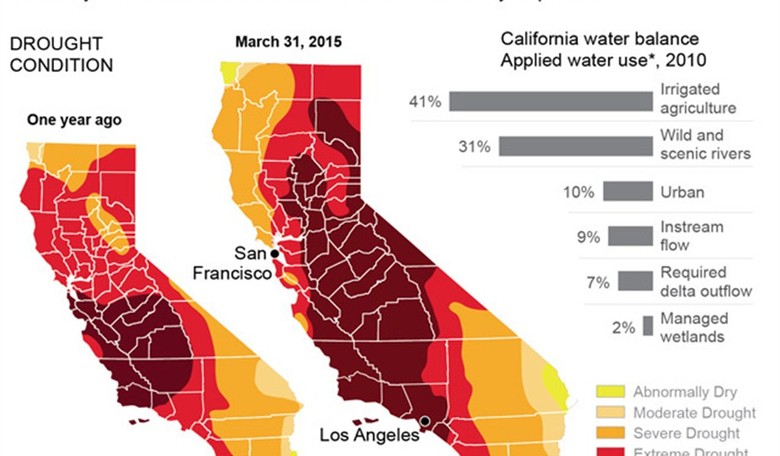 A Hot Water Issue in the California Drought Discussion
