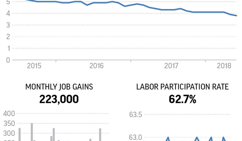 The State of the American Worker -- Never Better
