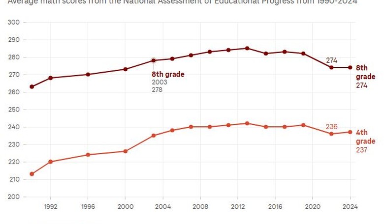 Math Standards Have Dropped and Equity is Part of the Problem