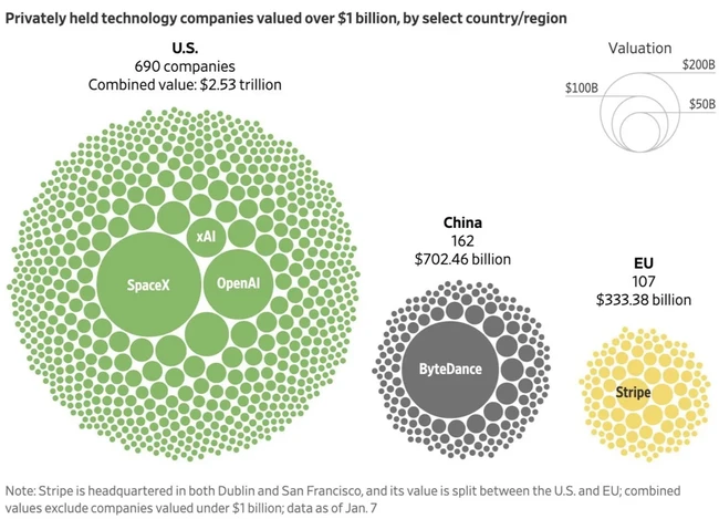 Europe vs US vs China tech