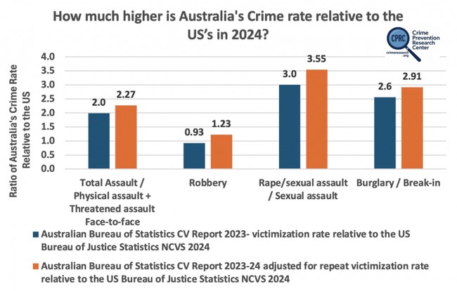 US crime rate compared to Canada and Australia