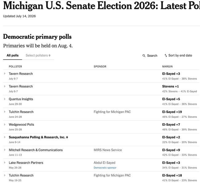 Michigan Polls