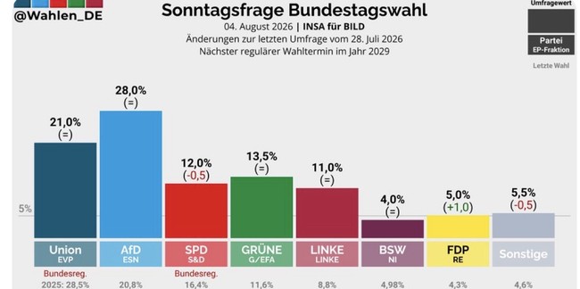 Polling Chart