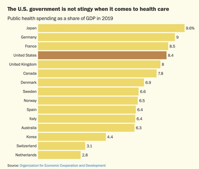 US Public Health spending