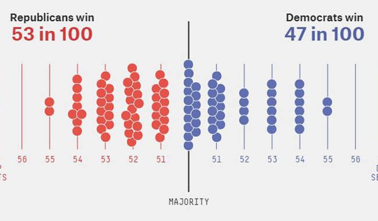Nate Silver: Republicans now favored to win the Senate