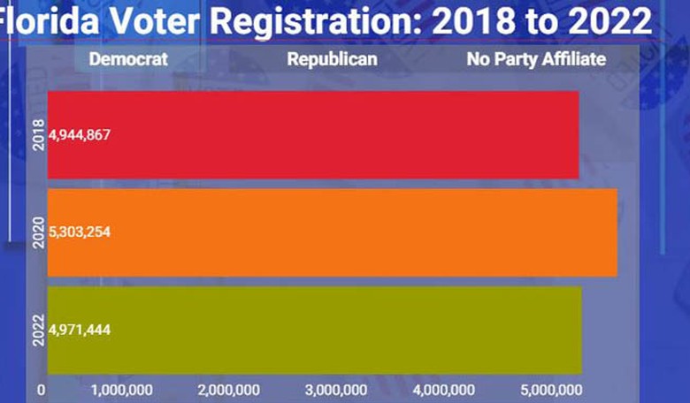 'Voter registration has been a disaster': Democrats have lost 330,000 voters in Florida