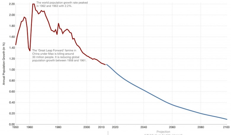 NY Times: Birthrates are Falling Worldwide and Left and Right See This Very Differently