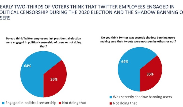 Harvard-Harris: 64% believe Twitter engaged in "political censorship," interference in 2020 elections -- and 74% want prosecutions