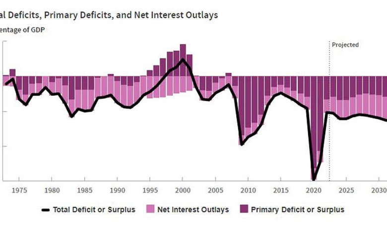 CBO: Deficits will rise to $2 trillion per year over the next decade