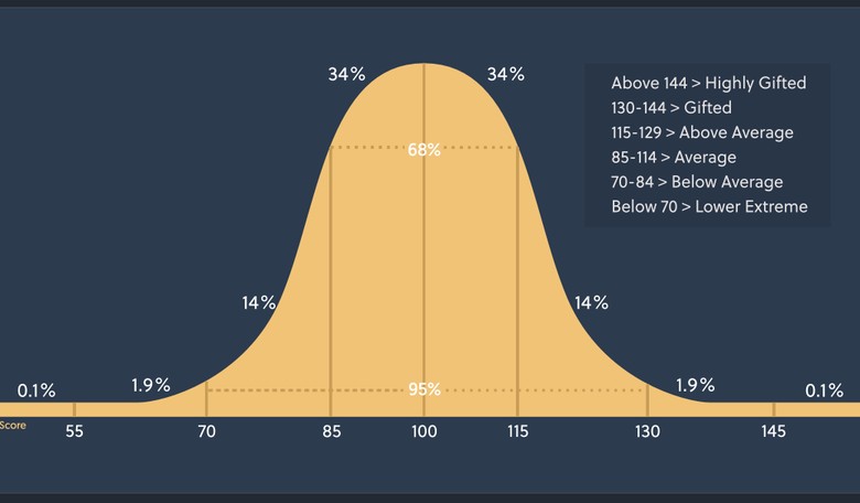 Why are IQs dropping?