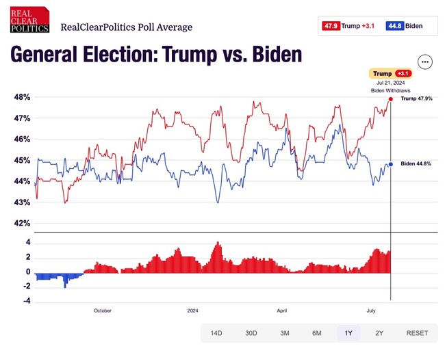 Too Fun to Check Biden Internal Polling Had Trump Winning 400