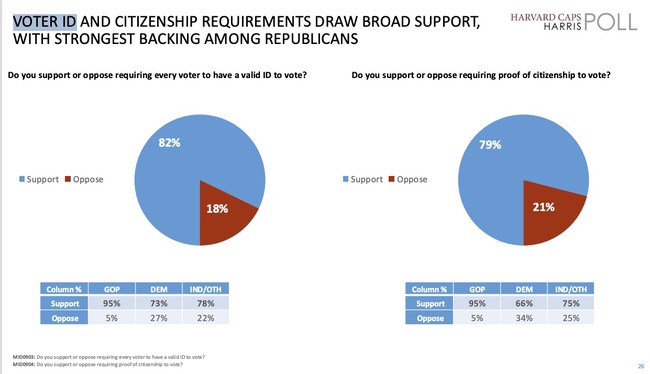 Harvard Harris CAPS poll on voter-ID