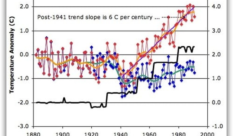 Climategate: Faster and Faster, the Dominos Fall