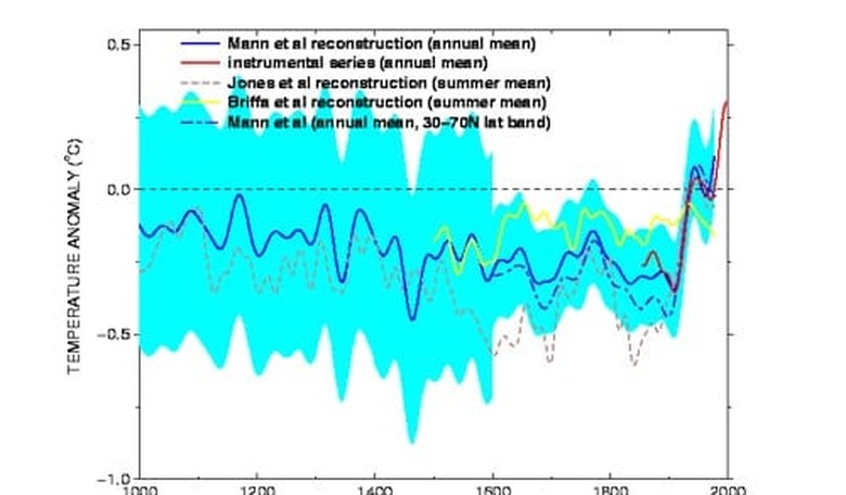 Climategate: McIntyre and the 'Divergence Problem'