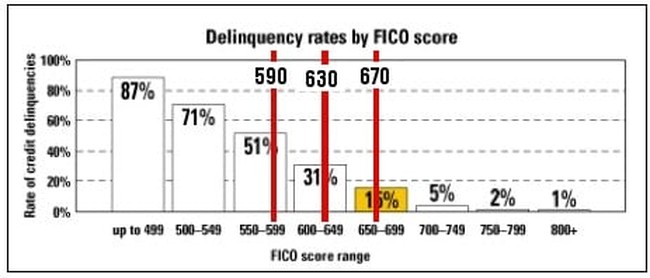 FICOdelinquencyChances2008