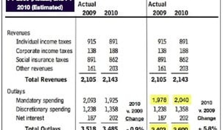 It's the Spending, Stupid