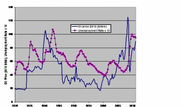 Soaring Oil Price Threatens U.S. Economy