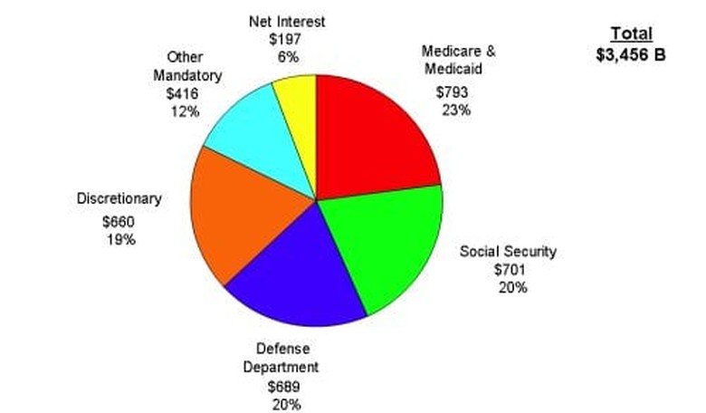 Medicare Reform: Paying for the Cake You Want to Eat