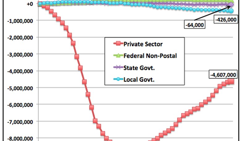 The Private Sector Is Not Fine, the Public Sector Is Still Fat