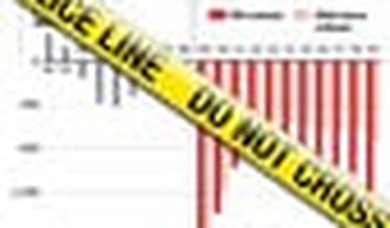 Crime Down in L.A., Local Newspaper Baffled