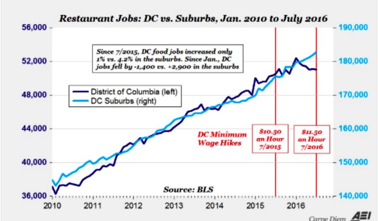 D.C. Restaurants Lose 1,400 Jobs Amid Minimum Wage Increase