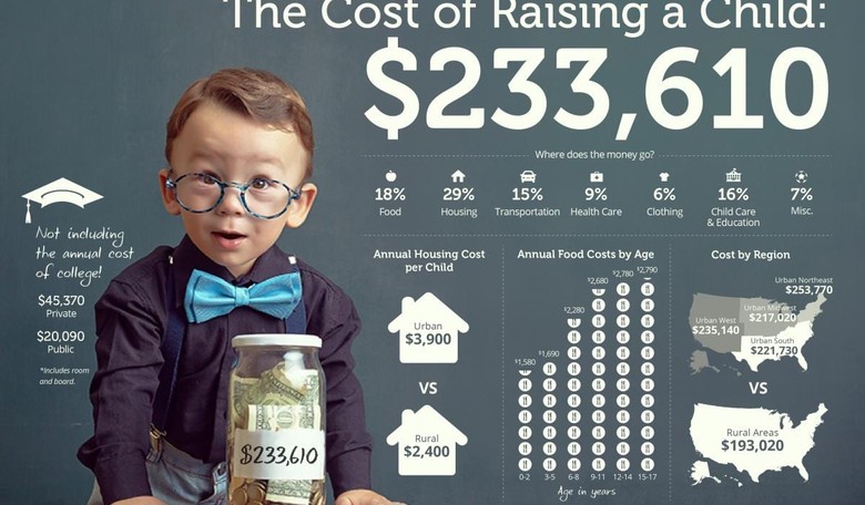 According to the USDA, It Now Costs $233,610 to Raise a Child