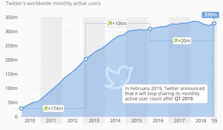 Is Twitter Fudging Numbers to Hide Their Dwindling User Numbers? Sure Looks That Way.