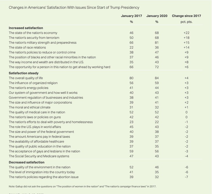 Gallup poll American satisfaction