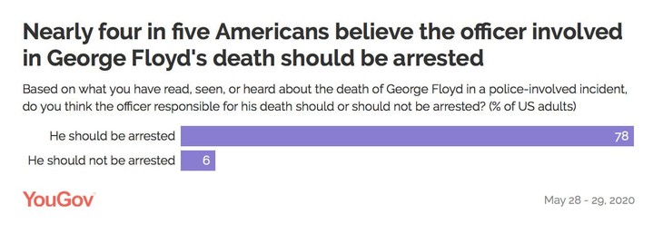 YouGov poll George Floyd's death