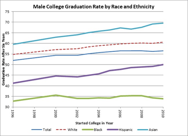 Male graduation rate