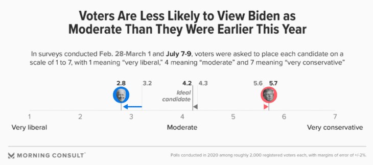 Voters see Biden left