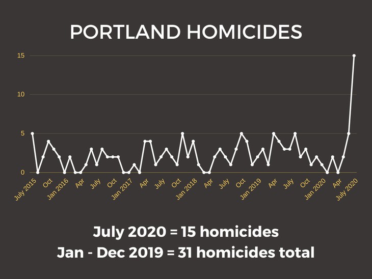 Portland homicides