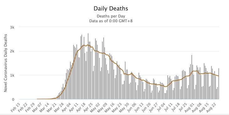 COVID daily deaths
