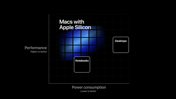 Apple Silicon Will Smoke Intel on Performance and Battery Life