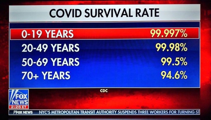 COVID Survival Rate