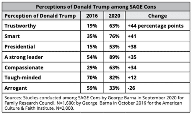 Evangelical Trump SAGE Cons poll