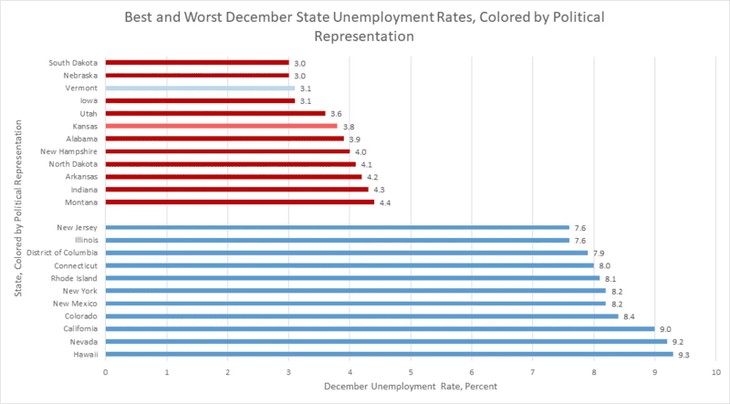 Red State Blue State Unemployment