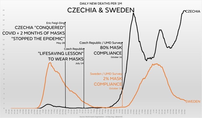 WHO Data Sweden Czechia