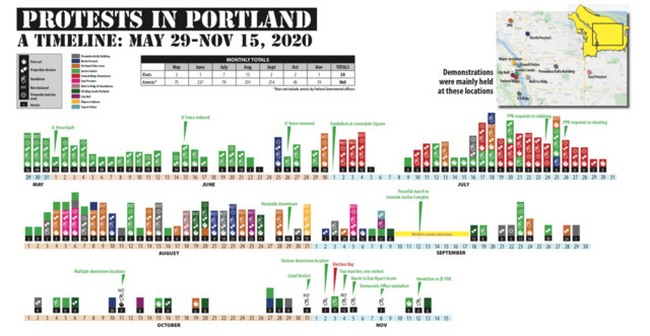 Portland antifa riot timeline