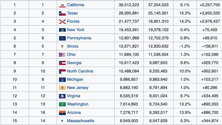 States by Population