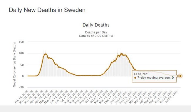 Daily New Deaths in Sweden