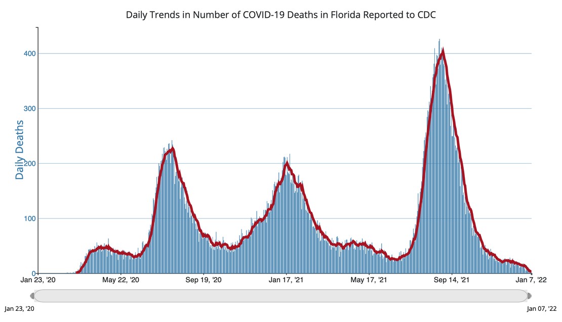 Florida Daily COVID Deaths