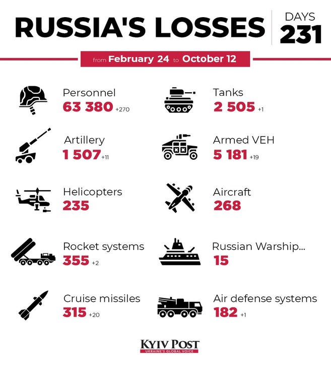 Russian Losses