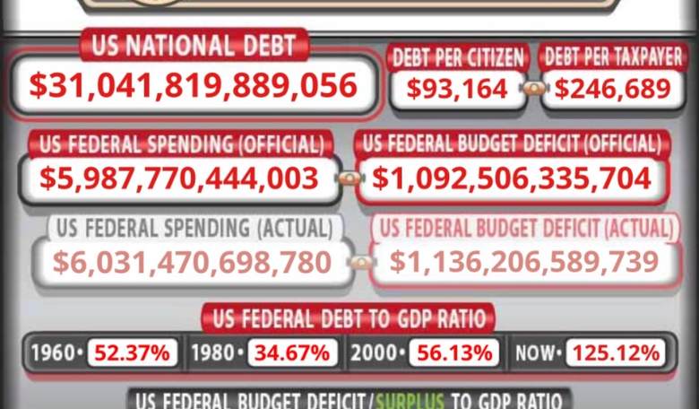 The National Debt Passes $31 Trillion Even as COVID Spending Slows