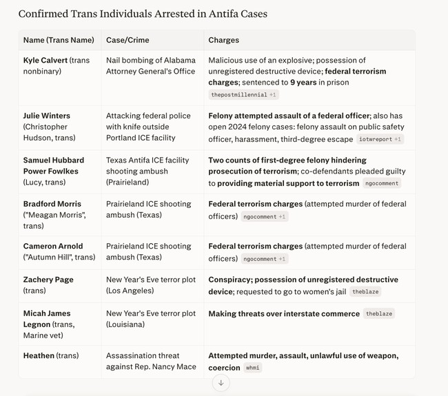 Trantifa arrestees