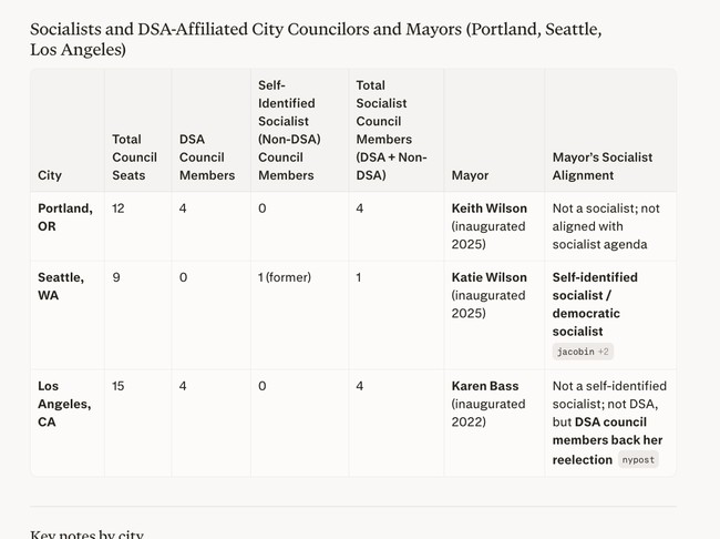 DSA Chart