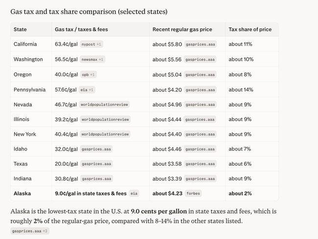 Gas Tax Comparisons