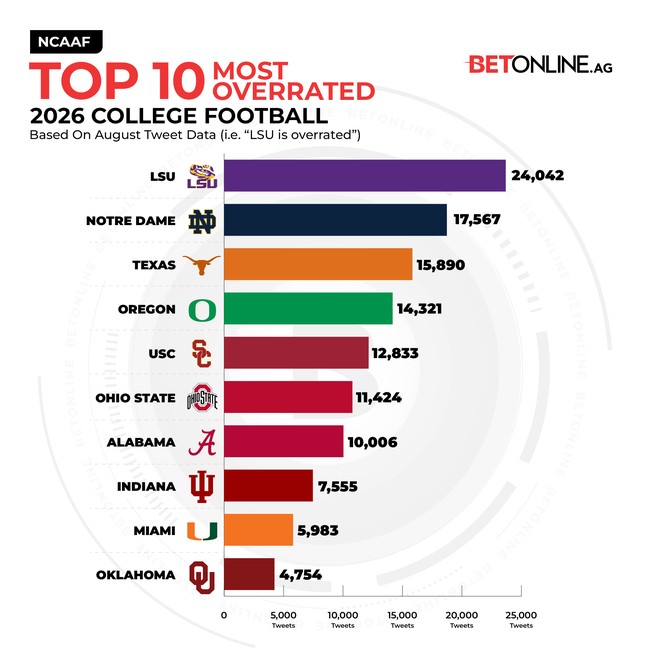 Top 10 Most Overrated College Football Teams, 2026