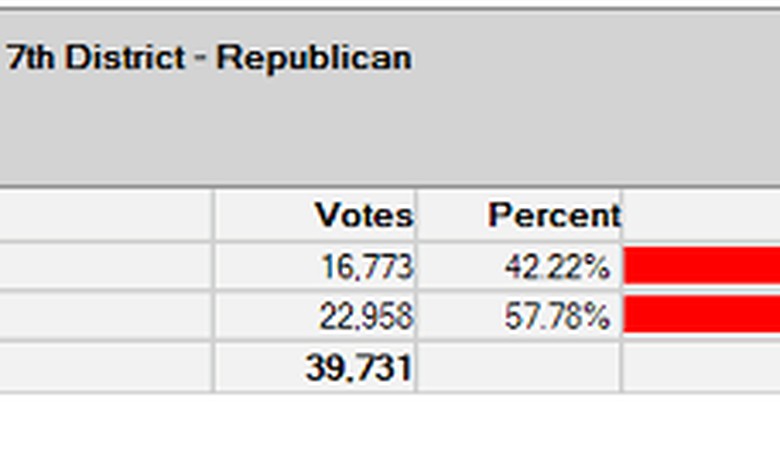 Eric Cantor on the edge of defeat